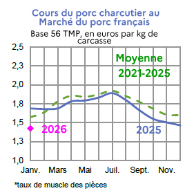 Image 1 : &Eacute;volution mensuelle des cours du porc charcutier en 2024, 2025 compar&eacute;s &agrave; la moyenne 2020-2024, base 56 TMP, en euros par kg de carcasse. Donn&eacute;es t&eacute;l&eacute;chargeables au format tableur sur cette page.