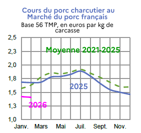 Image 1 : &Eacute;volution mensuelle des cours du porc charcutier en 2025, 2026 compar&eacute;s &agrave; la moyenne 2021-2025, base 56 TMP, en euros par kg de carcasse. Donn&eacute;es t&eacute;l&eacute;chargeables au format tableur sur cette page.