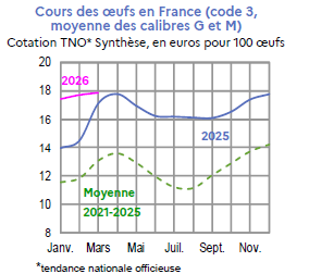 Image 3 : &Eacute;volution mensuelle des cours nationaux des oeufs en 2024, 2025 compar&eacute;s &agrave; la moyenne 2020-2024, cotation TNO* Synth&egrave;se, en euros pour 100 &oelig;ufs. Donn&eacute;es t&eacute;l&eacute;chargeables au format tableur sur cette page.