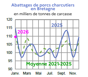 Image 2 : &Eacute;volution mensuelle des abattages de porcs charcutiers en 2024 et 2023 compar&eacute;s &agrave; la moyenne 2020-2024 en Bretagne (en milliers de tonnes de carcasse). Donn&eacute;es t&eacute;l&eacute;chargeables au format tableur sur cette page.