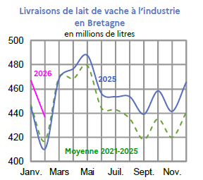 Image 4 : &Eacute;volution des livraisons de lait en 2024,2023, compar&eacute;es &agrave; la moyenne 2019-2023, en Bretagne (en millions de litres). Donn&eacute;es t&eacute;l&eacute;chargeables au format tableur sur cette page.