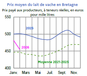 Image 2 : &Eacute;volution du prix du lait en 2024,2025 compar&eacute; &agrave; la moyenne 2020-2024 en Bretagne (en euros pour mille litres). Donn&eacute;es t&eacute;l&eacute;chargeables au format tableur sur cette page.