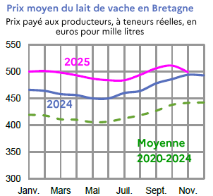 Image 2 : &Eacute;volution du prix du lait en 2024,2025 compar&eacute; &agrave; la moyenne 2020-2024 en Bretagne (en euros pour mille litres). Donn&eacute;es t&eacute;l&eacute;chargeables au format tableur sur cette page.
