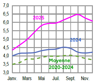 Image 4 : &Eacute;volution mensuelle des cours de la vache de r&eacute;forme P en 2024, 2025 compar&eacute;s &agrave; la moyenne 2020-2024 en Bretagne (en euros par kg de carcasse). Donn&eacute;es t&eacute;l&eacute;chargeables au format tableur sur cette page.