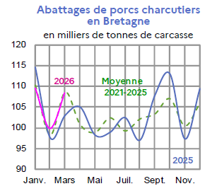 Image 2 : &Eacute;volution mensuelle des abattages de porcs charcutiers en 2026 et 2025 compar&eacute;s &agrave; la moyenne 2021-2025 en Bretagne (en milliers de tonnes de carcasse). Donn&eacute;es t&eacute;l&eacute;chargeables au format tableur sur cette page.