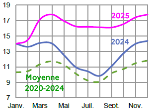 Image 3 : &Eacute;volution mensuelle des cours nationaux des oeufs en 2024, 2025 compar&eacute;s &agrave; la moyenne 2020-2024, cotation TNO* Synth&egrave;se, en euros pour 100 &oelig;ufs. Donn&eacute;es t&eacute;l&eacute;chargeables au format tableur sur cette page.