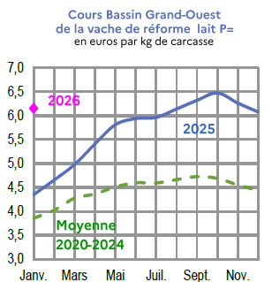 Image 4 : &Eacute;volution mensuelle des cours de la vache de r&eacute;forme P en 2024, 2025 compar&eacute;s &agrave; la moyenne 2020-2024 en Bretagne (en euros par kg de carcasse). Donn&eacute;es t&eacute;l&eacute;chargeables au format tableur sur cette page.