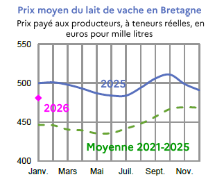 Image 2 : &Eacute;volution du prix du lait en 2024,2025 compar&eacute; &agrave; la moyenne 2020-2024 en Bretagne (en euros pour mille litres). Donn&eacute;es t&eacute;l&eacute;chargeables au format tableur sur cette page.