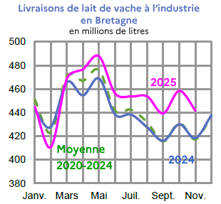 Image 4 : &Eacute;volution des livraisons de lait en 2024,2023, compar&eacute;es &agrave; la moyenne 2019-2023, en Bretagne (en millions de litres). Donn&eacute;es t&eacute;l&eacute;chargeables au format tableur sur cette page.