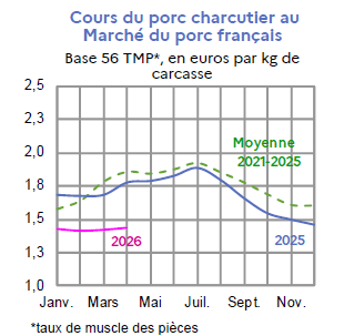 Image 1 : &Eacute;volution mensuelle des cours du porc charcutier en 2025, 2026 compar&eacute;s &agrave; la moyenne 2021-2025, base 56 TMP, en euros par kg de carcasse. Donn&eacute;es t&eacute;l&eacute;chargeables au format tableur sur cette page.
