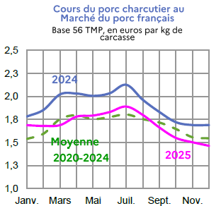 Image 1 : &Eacute;volution mensuelle des cours du porc charcutier en 2024, 2025 compar&eacute;s &agrave; la moyenne 2020-2024, base 56 TMP, en euros par kg de carcasse. Donn&eacute;es t&eacute;l&eacute;chargeables au format tableur sur cette page.