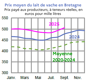 Image 2 : Évolution du prix du lait en 2024,2025 comparé à la moyenne 2020-2024 en Bretagne (en euros pour mille litres). Données téléchargeables au format tableur sur cette page.