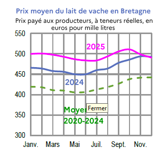 Image 2 : &Eacute;volution du prix du lait en 2024,2025 compar&eacute; &agrave; la moyenne 2020-2024 en Bretagne (en euros pour mille litres). Donn&eacute;es t&eacute;l&eacute;chargeables au format tableur sur cette page.