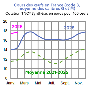 Image 3 : &Eacute;volution mensuelle des cours nationaux des oeufs en 2024, 2025 compar&eacute;s &agrave; la moyenne 2020-2024, cotation TNO* Synth&egrave;se, en euros pour 100 &oelig;ufs. Donn&eacute;es t&eacute;l&eacute;chargeables au format tableur sur cette page.