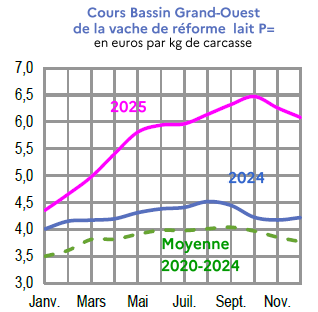 Image 4 : &Eacute;volution mensuelle des cours de la vache de r&eacute;forme P en 2024, 2025 compar&eacute;s &agrave; la moyenne 2020-2024 en Bretagne (en euros par kg de carcasse). Donn&eacute;es t&eacute;l&eacute;chargeables au format tableur sur cette page.