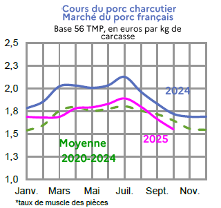 Image 1 : Évolution mensuelle des cours du porc charcutier en 2024, 2025 comparés à la moyenne 2020-2024, base 56 TMP, en euros par kg de carcasse. Données téléchargeables au format tableur sur cette page.