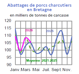 Image 2 : &Eacute;volution mensuelle des abattages de porcs charcutiers en 2026 et 2025 compar&eacute;s &agrave; la moyenne 2021-2025 en Bretagne (en milliers de tonnes de carcasse). Donn&eacute;es t&eacute;l&eacute;chargeables au format tableur sur cette page.