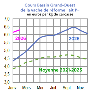 Image 4 : &Eacute;volution mensuelle des cours de la vache de r&eacute;forme P en 2024, 2025 compar&eacute;s &agrave; la moyenne 2020-2024 en Bretagne (en euros par kg de carcasse). Donn&eacute;es t&eacute;l&eacute;chargeables au format tableur sur cette page.