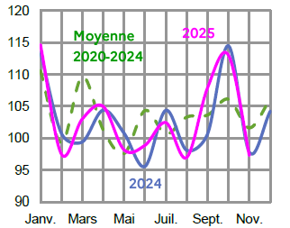 Image 2 : &Eacute;volution mensuelle des abattages de porcs charcutiers en 2024 et 2023 compar&eacute;s &agrave; la moyenne 2020-2024 en Bretagne (en milliers de tonnes de carcasse). Donn&eacute;es t&eacute;l&eacute;chargeables au format tableur sur cette page.
