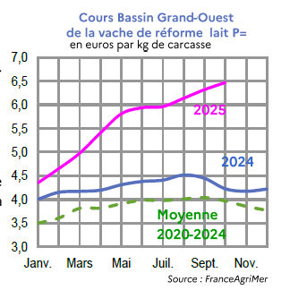 Image 4 : Évolution mensuelle des cours de la vache de réforme P en 2024, 2025 comparés à la moyenne 2020-2024 en Bretagne (en euros par kg de carcasse). Données téléchargeables au format tableur sur cette page.