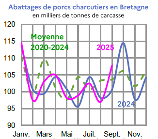 Image 2 : Évolution mensuelle des abattages de porcs charcutiers en 2024 et 2023 comparés à la moyenne 2020-2024 en Bretagne (en milliers de tonnes de carcasse). Données téléchargeables au format tableur sur cette page.