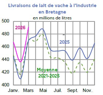 Image 4 : &Eacute;volution des livraisons de lait en 2026,2025, compar&eacute;es &agrave; la moyenne 2021-2025, en Bretagne (en millions de litres). Donn&eacute;es t&eacute;l&eacute;chargeables au format tableur sur cette page.