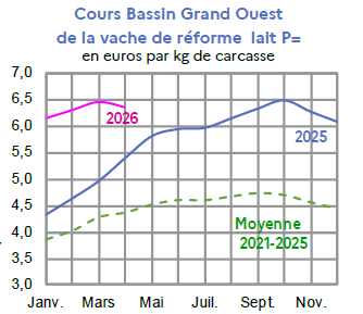 Image 4 : &Eacute;volution mensuelle des cours de la vache de r&eacute;forme P en 2025, 2026 compar&eacute;s &agrave; la moyenne 2021-2025 en Bretagne (en euros par kg de carcasse). Donn&eacute;es t&eacute;l&eacute;chargeables au format tableur sur cette page.