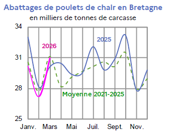 Image 3 : &Eacute;volution des abattages de poulets de chair en 2026,2025, compar&eacute; &agrave; la moyenne 2021-2025 en Bretagne (en tonnes de carcasses). Donn&eacute;es t&eacute;l&eacute;chargeables au format tableur sur cette page.