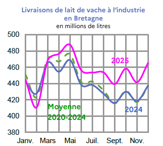 Image 4 : &Eacute;volution des livraisons de lait en 2024,2023, compar&eacute;es &agrave; la moyenne 2019-2023, en Bretagne (en millions de litres). Donn&eacute;es t&eacute;l&eacute;chargeables au format tableur sur cette page.