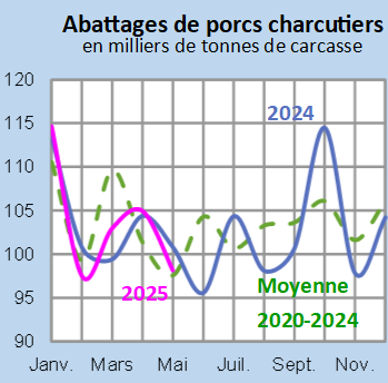Image 2 : Évolution mensuelle des abattages de porcs charcutiers en 2024 et 2023 comparés à la moyenne 2020-2024 en Bretagne (en milliers de tonnes de carcasse)