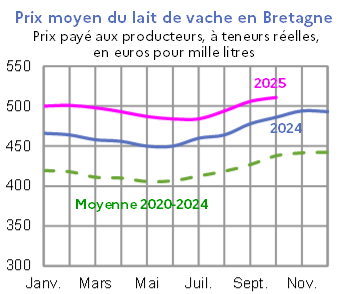 Image 2 : &Eacute;volution du prix du lait en 2024,2025 compar&eacute; &agrave; la moyenne 2020-2024 en Bretagne (en euros pour mille litres). Donn&eacute;es t&eacute;l&eacute;chargeables au format tableur sur cette page.