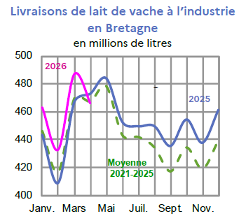 Image 4 : &Eacute;volution des livraisons de lait en 2026 et 2025, compar&eacute;es &agrave; la moyenne 2021-2025, en Bretagne (en millions de litres). Donn&eacute;es t&eacute;l&eacute;chargeables au format tableur sur cette page.