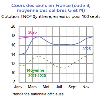 Image 3 : &Eacute;volution mensuelle des cours nationaux des oeufs en 2025, 2026 compar&eacute;s &agrave; la moyenne 2021-2025, cotation TNO* Synth&egrave;se, en euros pour 100 &oelig;ufs. Donn&eacute;es t&eacute;l&eacute;chargeables au format tableur sur cette page.