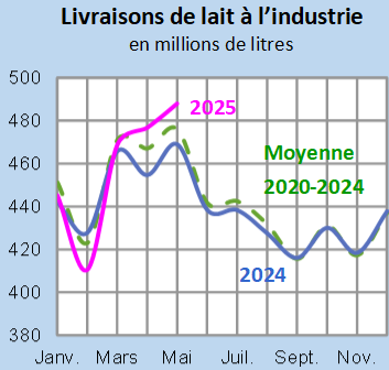 Image 4 : Évolution des livraisons de lait en 2024,2023, comparées à la moyenne 2019-2023, en Bretagne (en millions de litres)