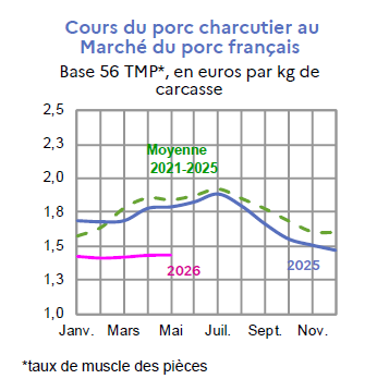 Image 1 : &Eacute;volution mensuelle des cours du porc charcutier en 2025 et 2026, compar&eacute;s &agrave; la moyenne 2021-2025, base 56 TMP, en euros par kg de carcasse. Donn&eacute;es t&eacute;l&eacute;chargeables au format tableur sur cette page.