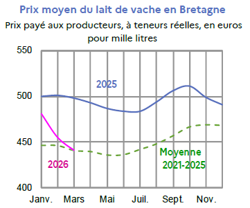 Image 2 : &Eacute;volution du prix du lait en 2025, 2026 compar&eacute; &agrave; la moyenne 2021-2025 en Bretagne (en euros pour mille litres). Donn&eacute;es t&eacute;l&eacute;chargeables au format tableur sur cette page.