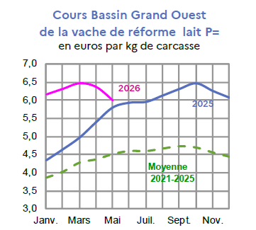 Image 4 : &Eacute;volution mensuelle des cours de la vache de r&eacute;forme P en 2025 et 2026, compar&eacute;s &agrave; la moyenne 2021-2025 en Bretagne (en euros par kg de carcasse). Donn&eacute;es t&eacute;l&eacute;chargeables au format tableur sur cette page.