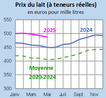 Image 2 : Évolution du prix du lait en 2024,2025 comparé à la moyenne 2020-2024 en Bretagne (en euros pour mille litres)