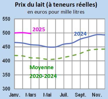 Image 2 : Évolution du prix du lait en 2024,2025 comparé à la moyenne 2020-2024 en Bretagne (en euros pour mille litres)