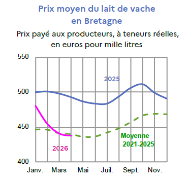 Image 2 : &Eacute;volution du prix du lait en 2025 et 2026 compar&eacute; &agrave; la moyenne 2021-2025 en Bretagne (en euros pour mille litres). Donn&eacute;es t&eacute;l&eacute;chargeables au format tableur sur cette page.