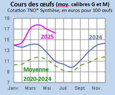 Image 3 : Évolution mensuelle des cours nationaux des oeufs en 2024, 2025 comparés à la moyenne 2020-2024, cotation TNO* Synthèse, en euros pour 100 œufs