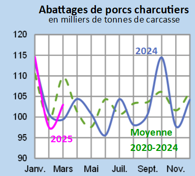 Image 2 : Évolution mensuelle des abattages de porcs charcutiers en 2024 et 2023 comparés à la moyenne 2020-2024 en Bretagne (en milliers de tonnes de carcasse)