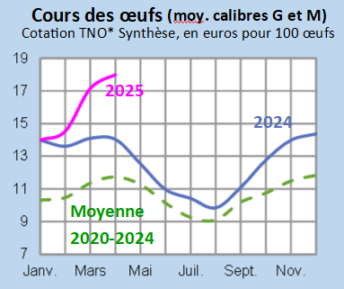 Image 3 : Évolution mensuelle des cours nationaux des oeufs en 2024, 2025 comparés à la moyenne 2020-2024, cotation TNO* Synthèse, en euros pour 100 œufs