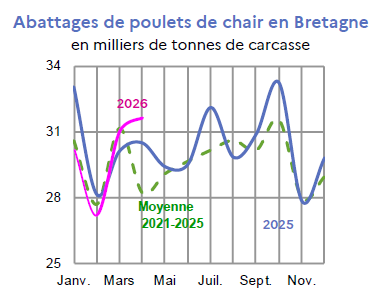 Image 3 : &Eacute;volution des abattages de poulets de chair en 2026 et 2025, compar&eacute; &agrave; la moyenne 2021-2025 en Bretagne (en tonnes de carcasses). Donn&eacute;es t&eacute;l&eacute;chargeables au format tableur sur cette page.