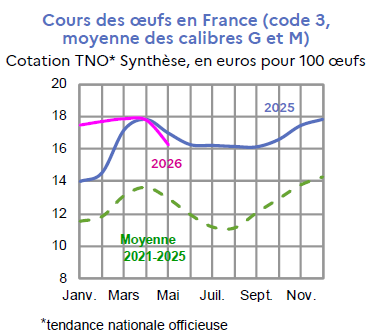 Image 3 : &Eacute;volution mensuelle des cours nationaux des oeufs en 2025 et 2026, compar&eacute;s &agrave; la moyenne 2021-2025, cotation TNO* Synth&egrave;se, en euros pour 100 &oelig;ufs. Donn&eacute;es t&eacute;l&eacute;chargeables au format tableur sur cette page.