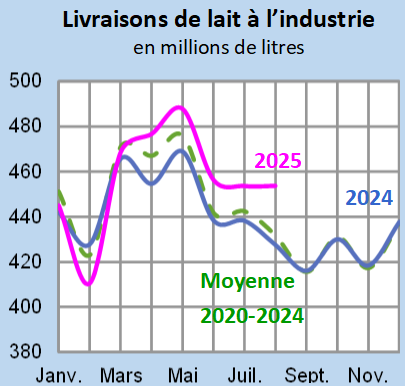 Image 4 : Évolution des livraisons de lait en 2024,2023, comparées à la moyenne 2019-2023, en Bretagne (en millions de litres)