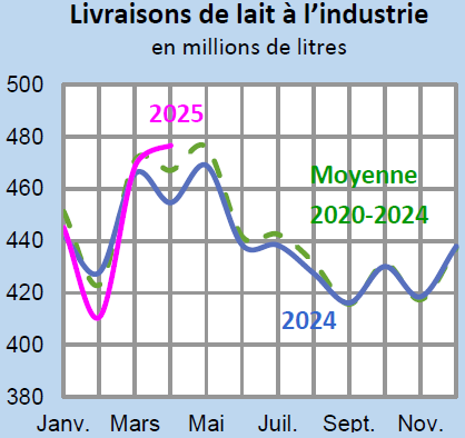 Image 4 : Évolution des livraisons de lait en 2024,2023, comparées à la moyenne 2019-2023, en Bretagne (en millions de litres)