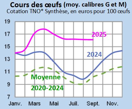 Image 3 : Évolution mensuelle des cours nationaux des oeufs en 2024, 2025 comparés à la moyenne 2020-2024, cotation TNO* Synthèse, en euros pour 100 œufs