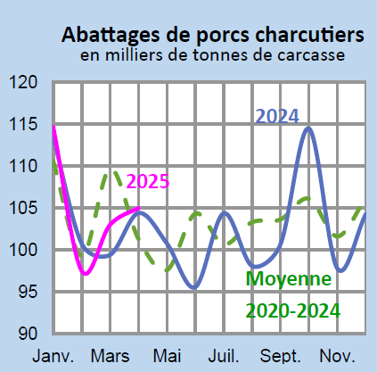 Image 2 : Évolution mensuelle des abattages de porcs charcutiers en 2024 et 2023 comparés à la moyenne 2020-2024 en Bretagne (en milliers de tonnes de carcasse)