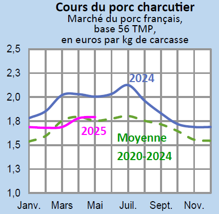 Image 1 : Évolution mensuelle des cours du porc charcutier en 2024, 2025 comparés à la moyenne 2020-2024, base 56 TMP, en euros par kg de carcasse